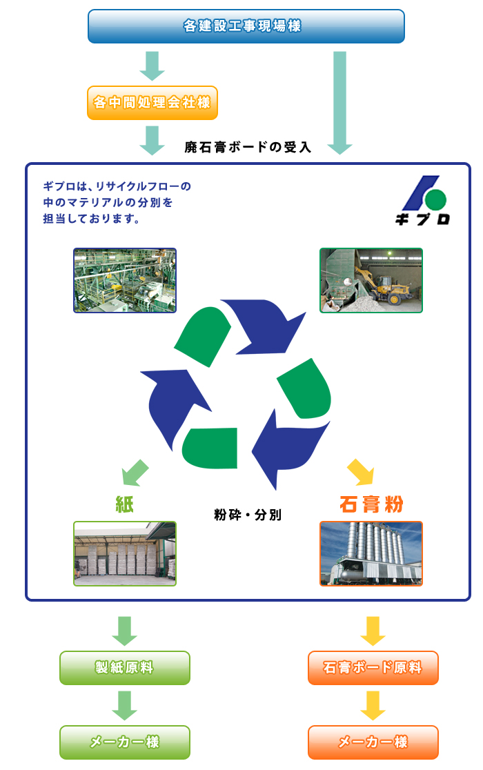 廃石膏ボードのリサイクルフロー